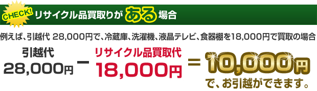 ここまで違う!当社で引越しをするとこんなにお得です!!　例えば、引越代28,000円で、冷蔵庫、テレビ、食器棚を18,000円で買取の場合　引越代28,000円-リサイクル品買取代18,000円=10,000円でお引越しができます。