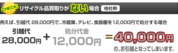 リサイクル品買取りがない場合　例えば、引越代28,000円で、冷蔵庫、テレビ、食器棚を18,000円で処分する場合　引越代28,000円+処分費18,000=46,000円の、お引越となってしまいます。