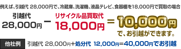 例えば、引越代28,000円で、冷蔵庫、テレビ、食器棚を18,000円で買取の場合　引越代28,000円-リサイクル品買取代18,000円=10,000円でお引越しができます。　他社　引越代28,000円+処分代12,000円=40,000円でお引越し